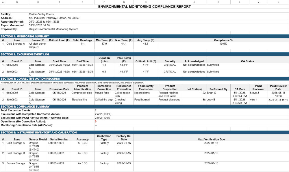 Geigyr food manufacturer compliance report